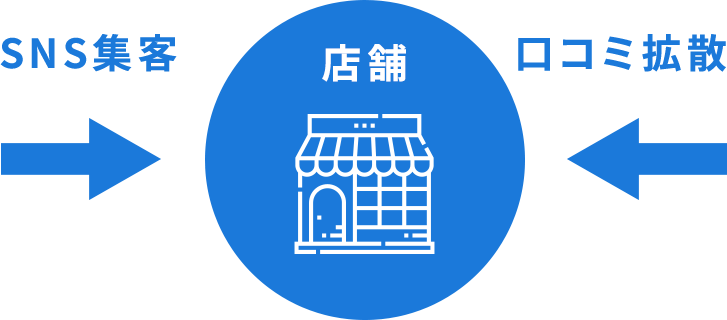 SNS集客 口コミ拡散